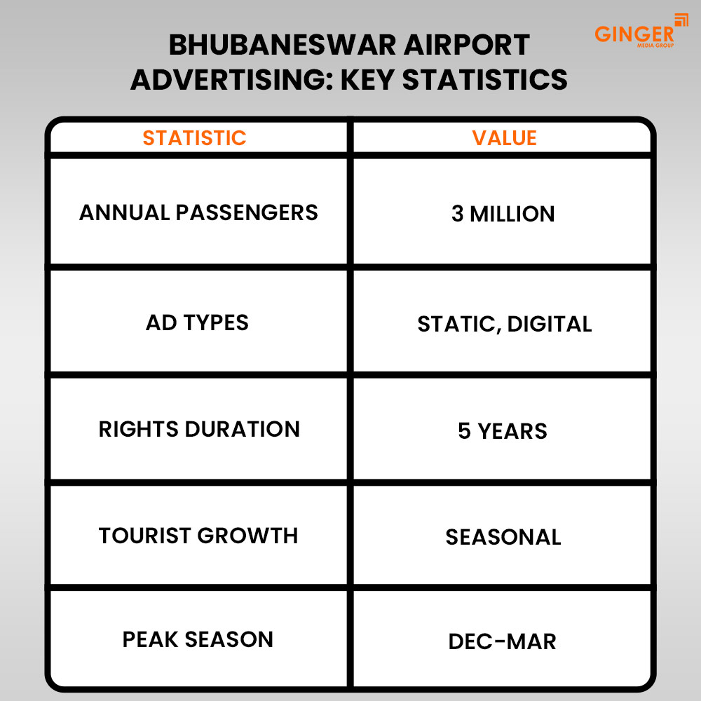 bhubaneswar airport advertising key statistics