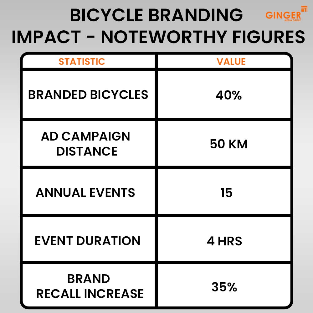 bicycle branding impact oteworthy figures