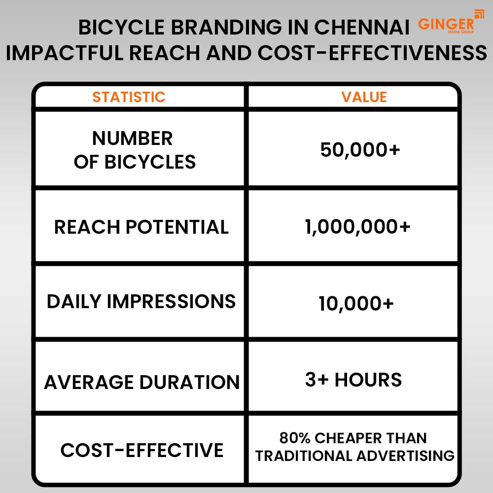 bicycle branding in chennai impactful reach and cost effectiveness