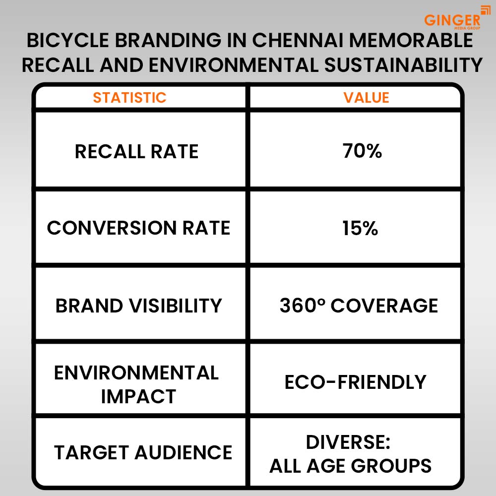 bicycle branding in chennai memorable recall and environmental sustainability