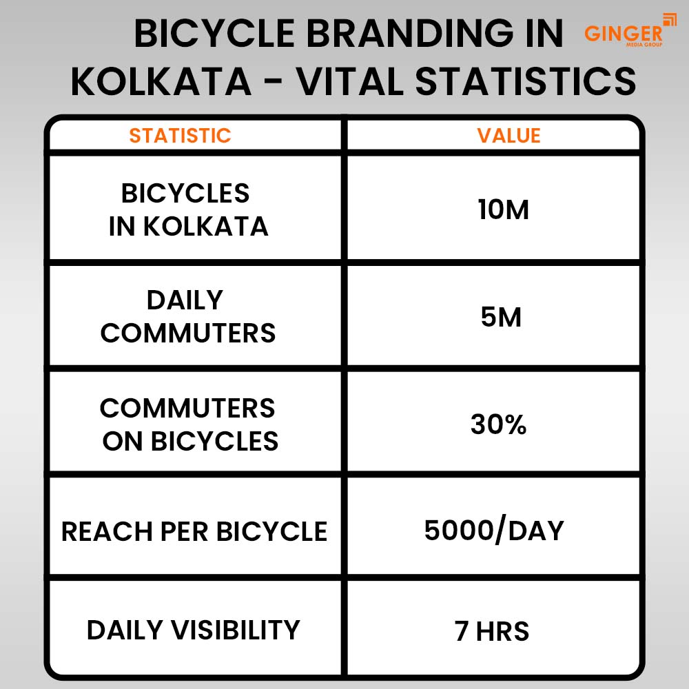 bicycle branding in kolkata vital statistics