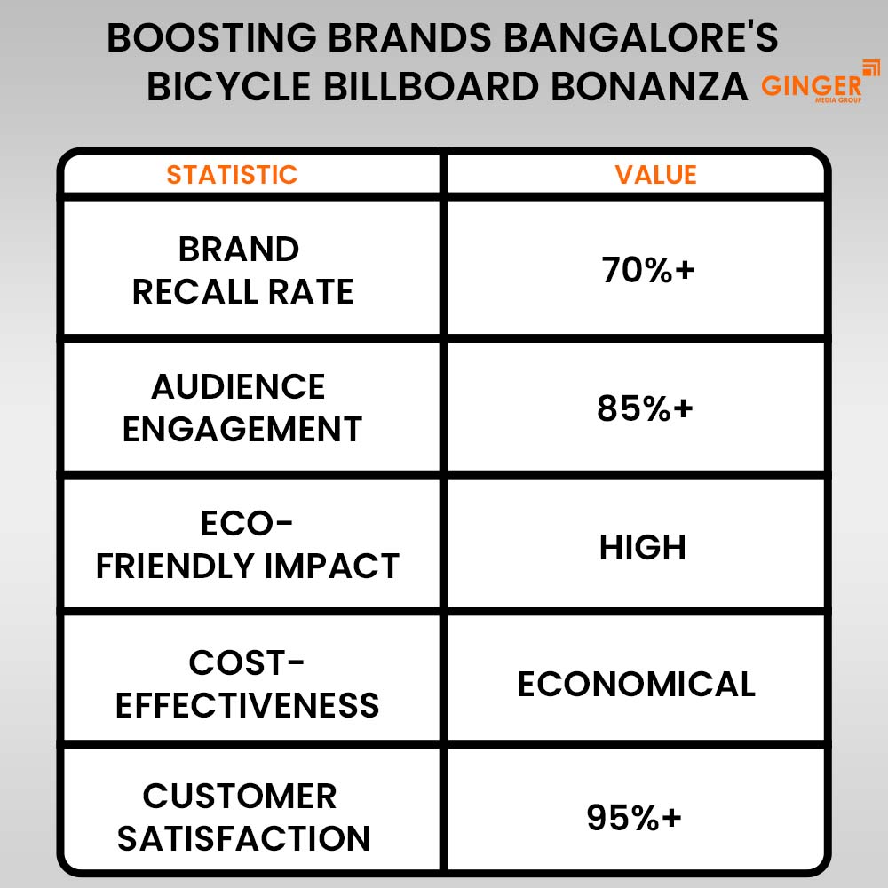 boosting brands bangalore bicycle billboard bonanza