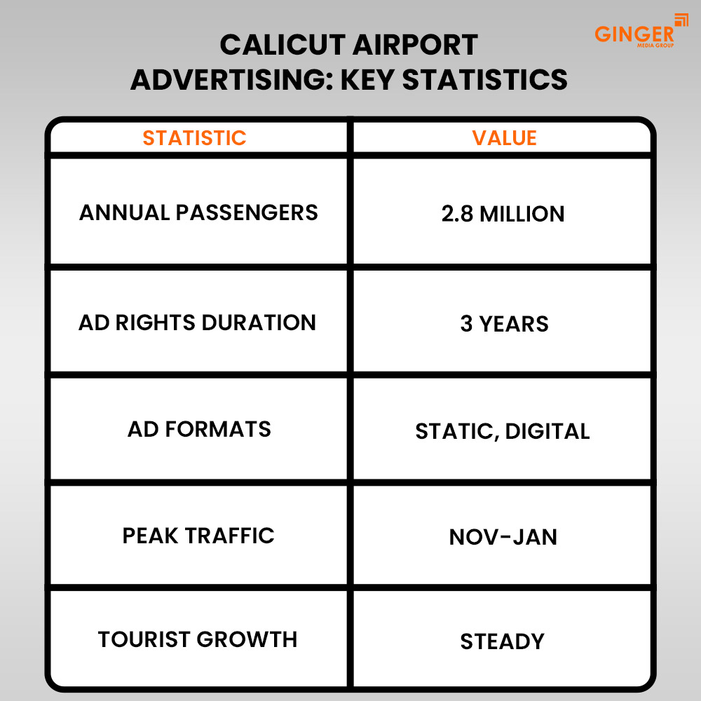 calicut airport advertising key statistics