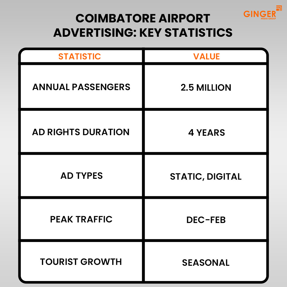 coimbatore airport advertising key statistics