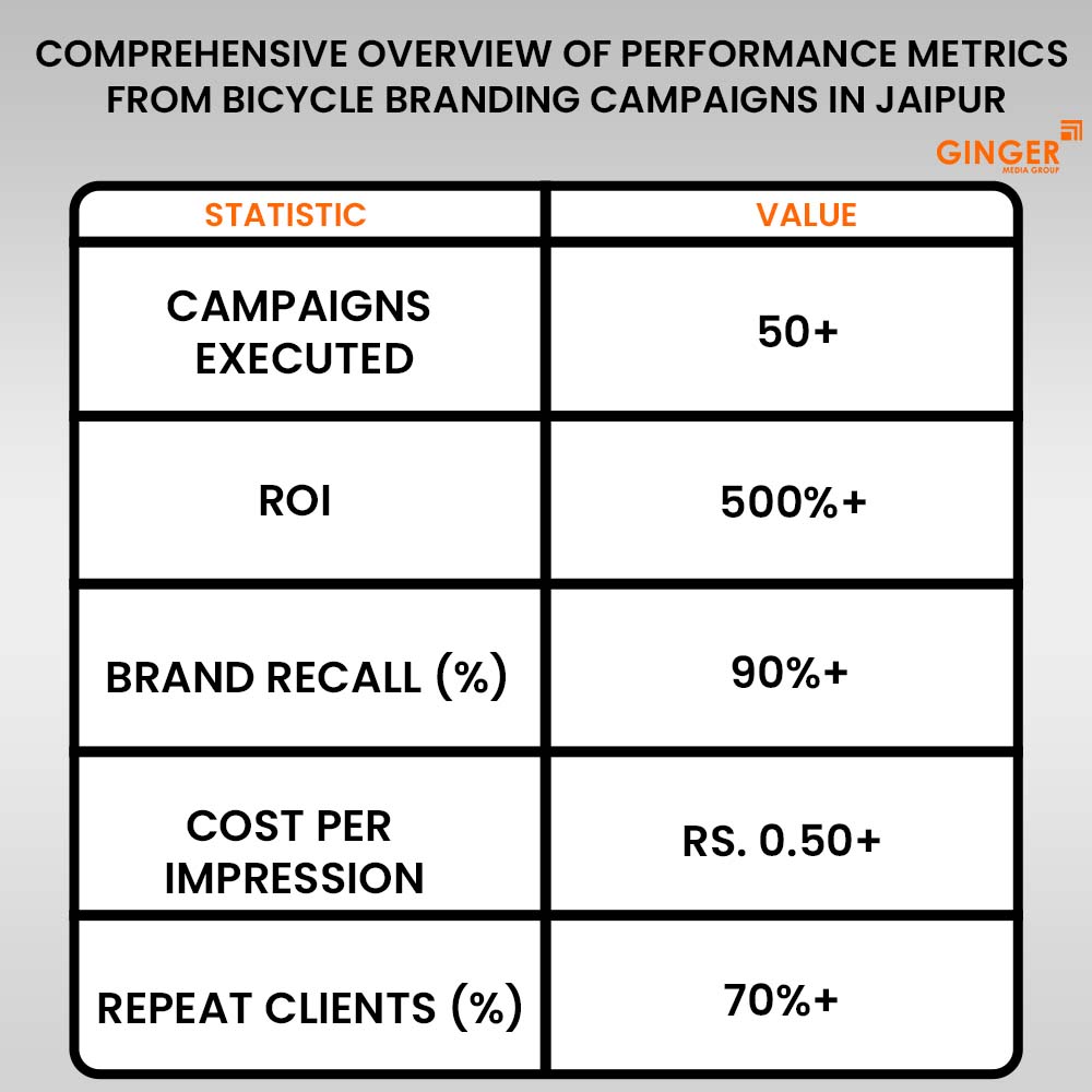 comprehensive-overview-of-performance-metrics-from-bicycle-branding-campaigns-in-jaipur - Ginger Media Group comprehensive overview of performance metrics from bicycle branding campaigns in jaipur