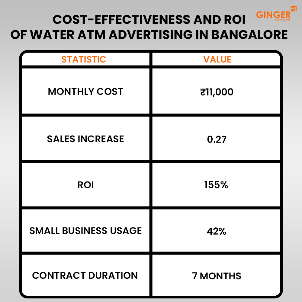 cost effectiveness and roi of water atm advertising in bangalore