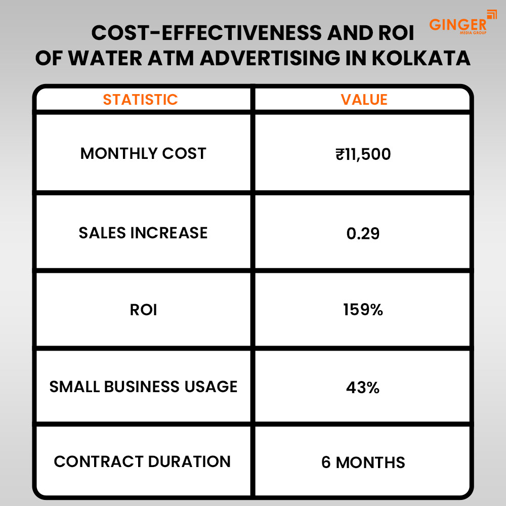 cost effectiveness and roi of water atm advertising in kolkata