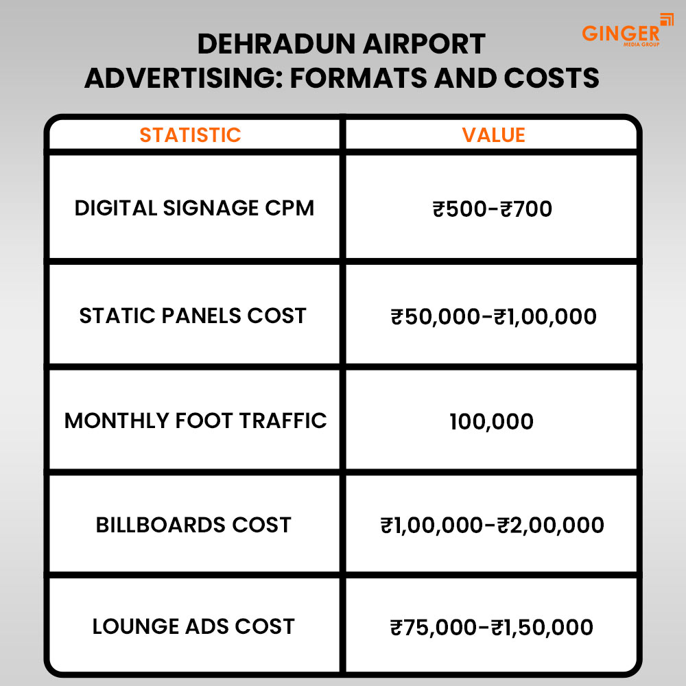 dehradun airport advertising formats and costs