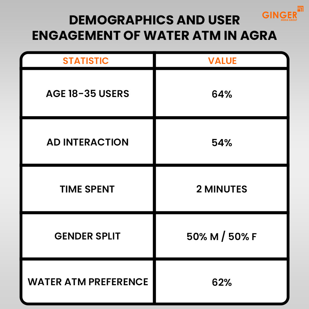 demographics and user engagement of water atm in agra