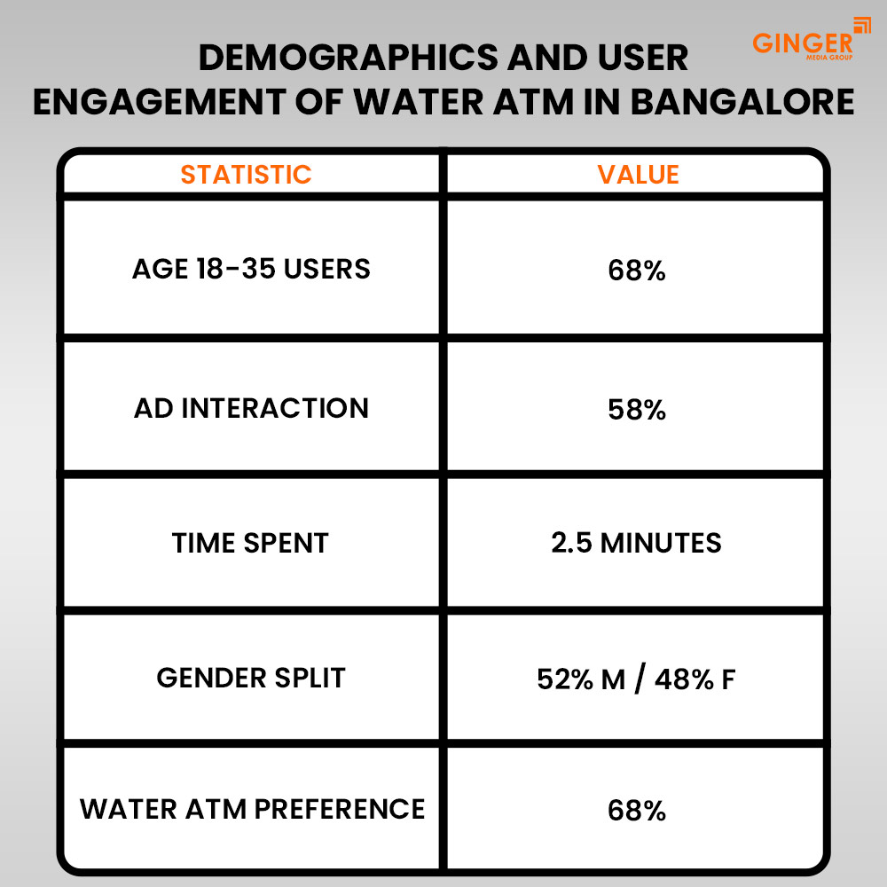 demographics and user engagement of water atm in bangalore