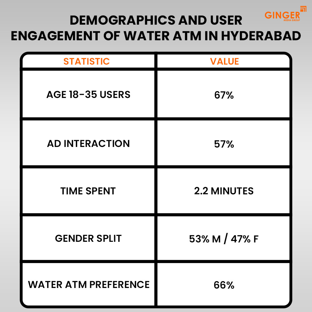 demographics and user engagement of water atm in hyderabad