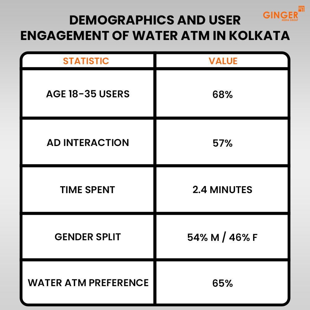 demographics and user engagement of water atm in kolkata