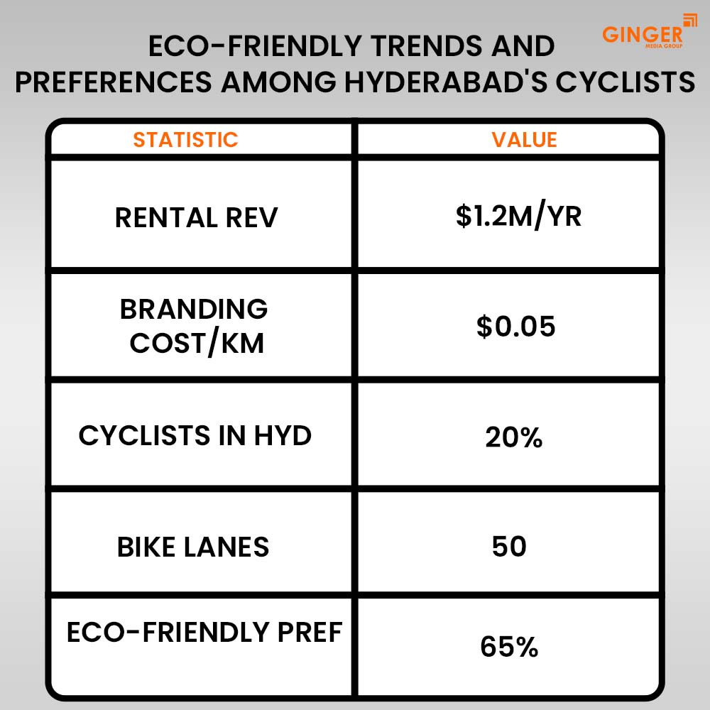 eco friendly trends and preferences among hyderabad cyclists