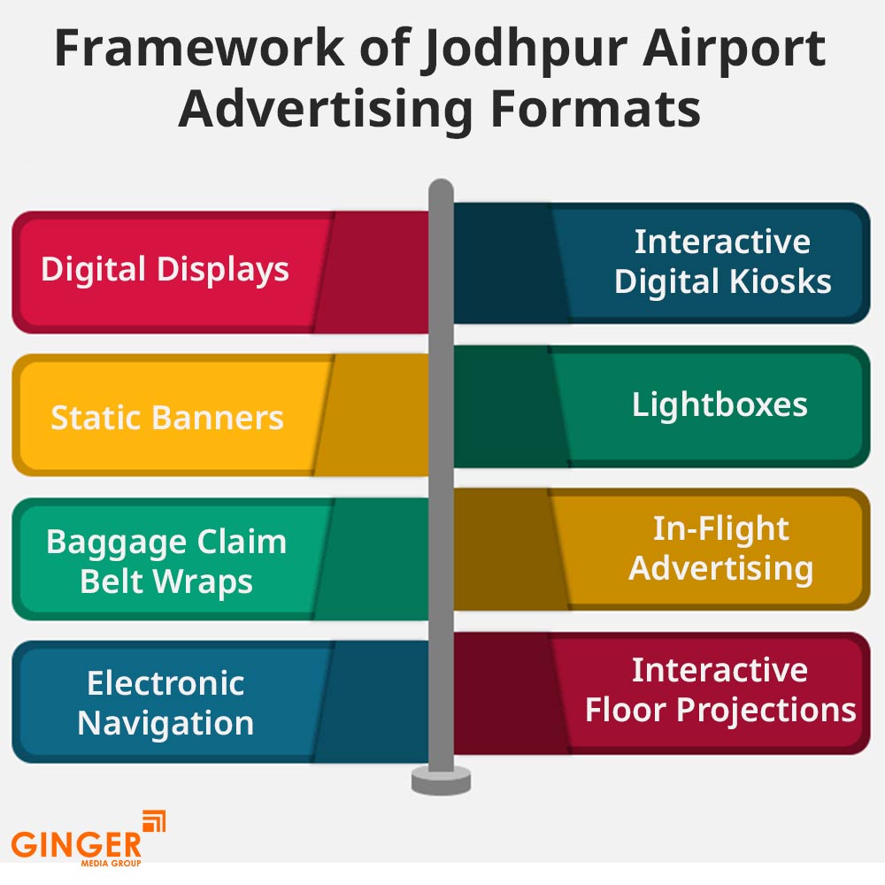 framework of jodhpur airport advertising formats