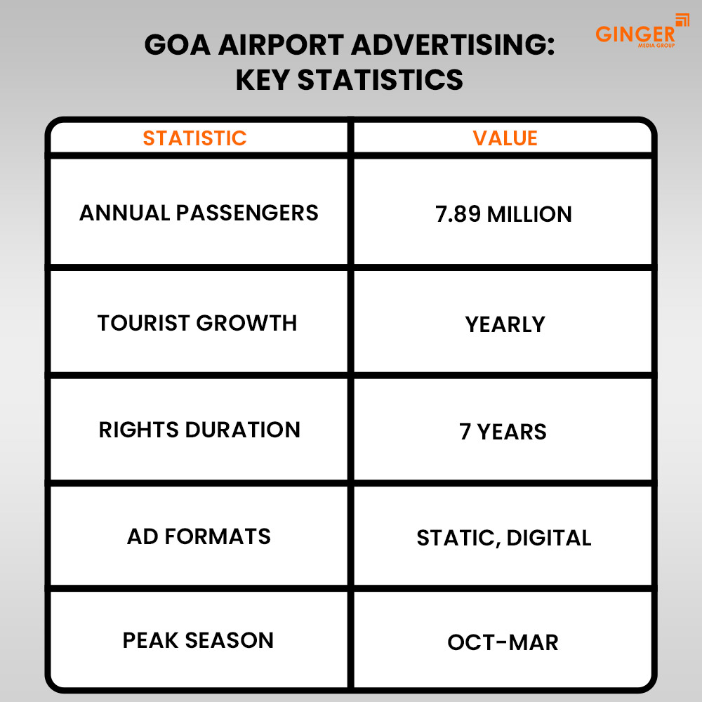 goa airport advertising key statistics