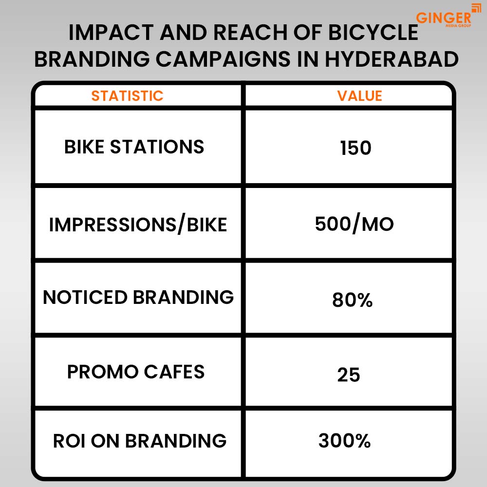 impact and reach of bicycle branding campaigns in hyderabad