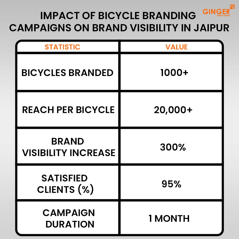 impact-of-bicycle-branding-campaigns-on-brand-visibility-in-jaipur - Ginger Media Group impact of bicycle branding campaigns on brand visibility in jaipur