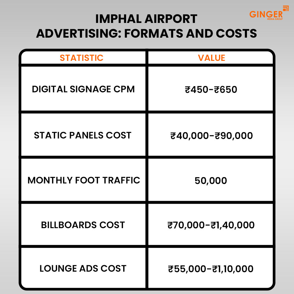 imphal airport advertising formats and costs