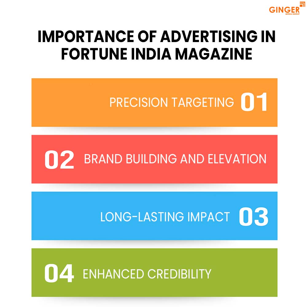 importance of advertising in fortune india magzine