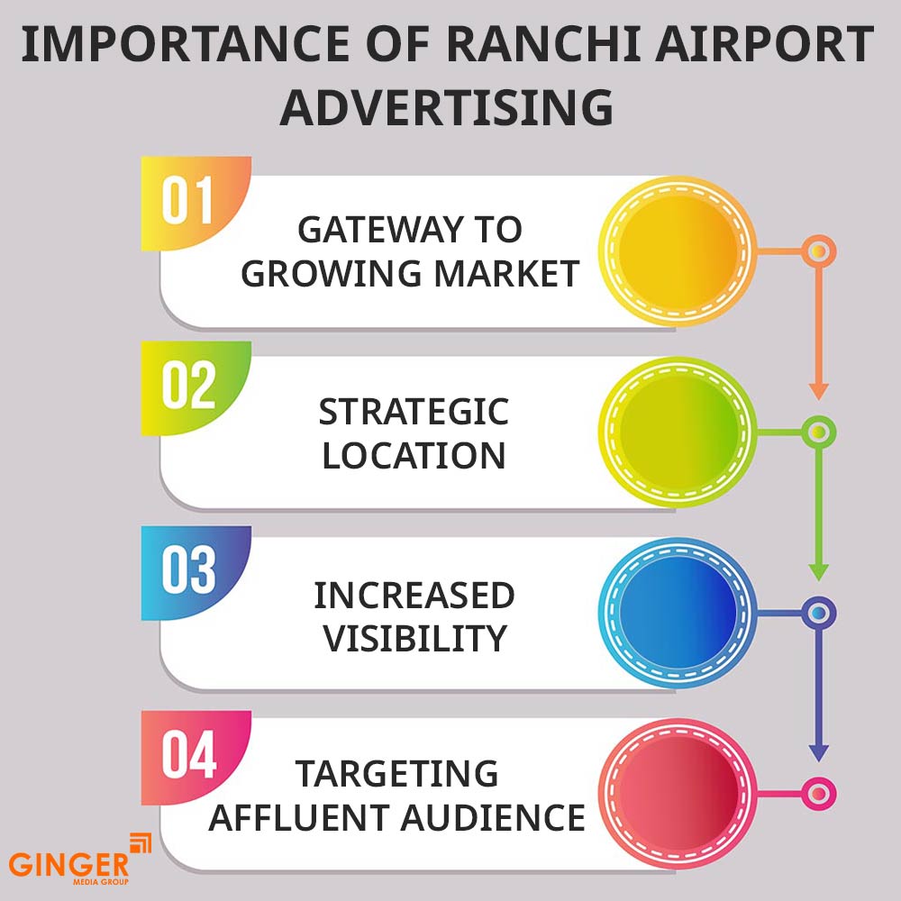 importance of ranchi airport advertising