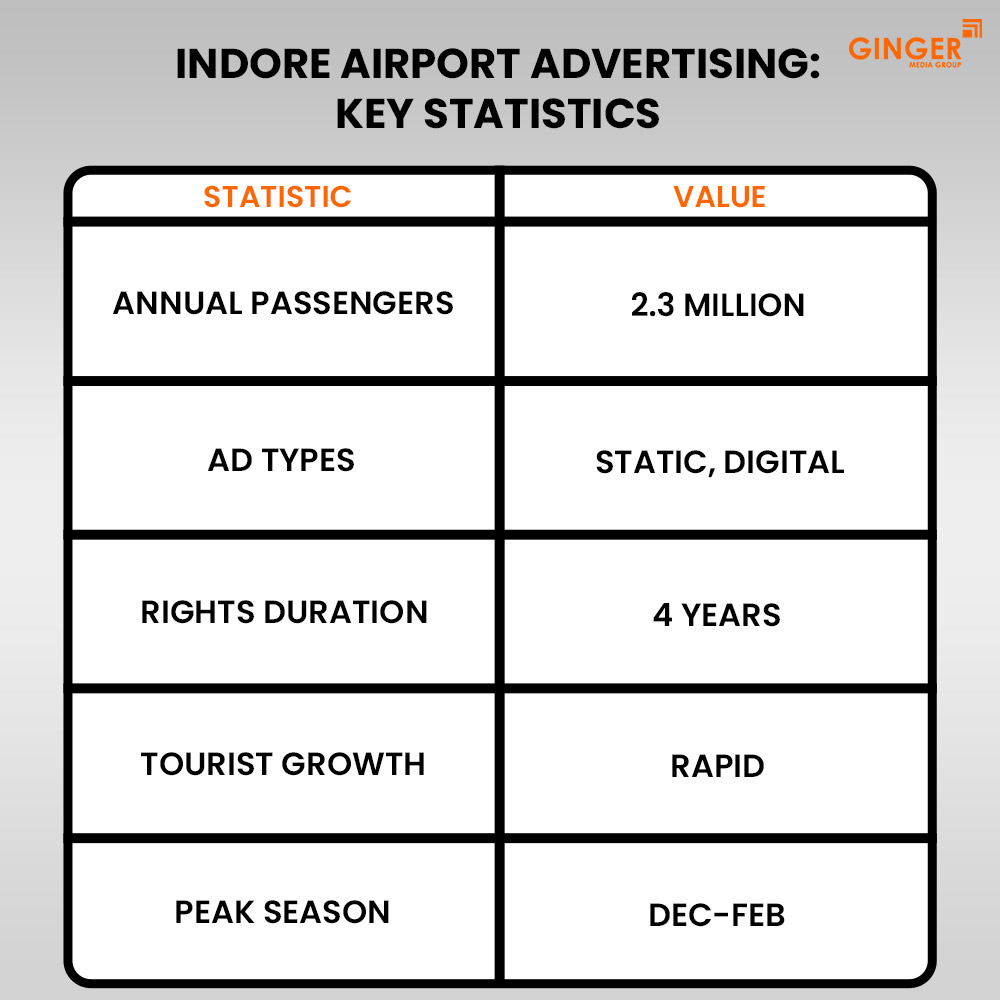 indore airport advertising key statistics