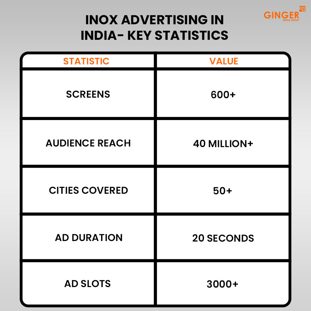 inox advertising in india key statistics