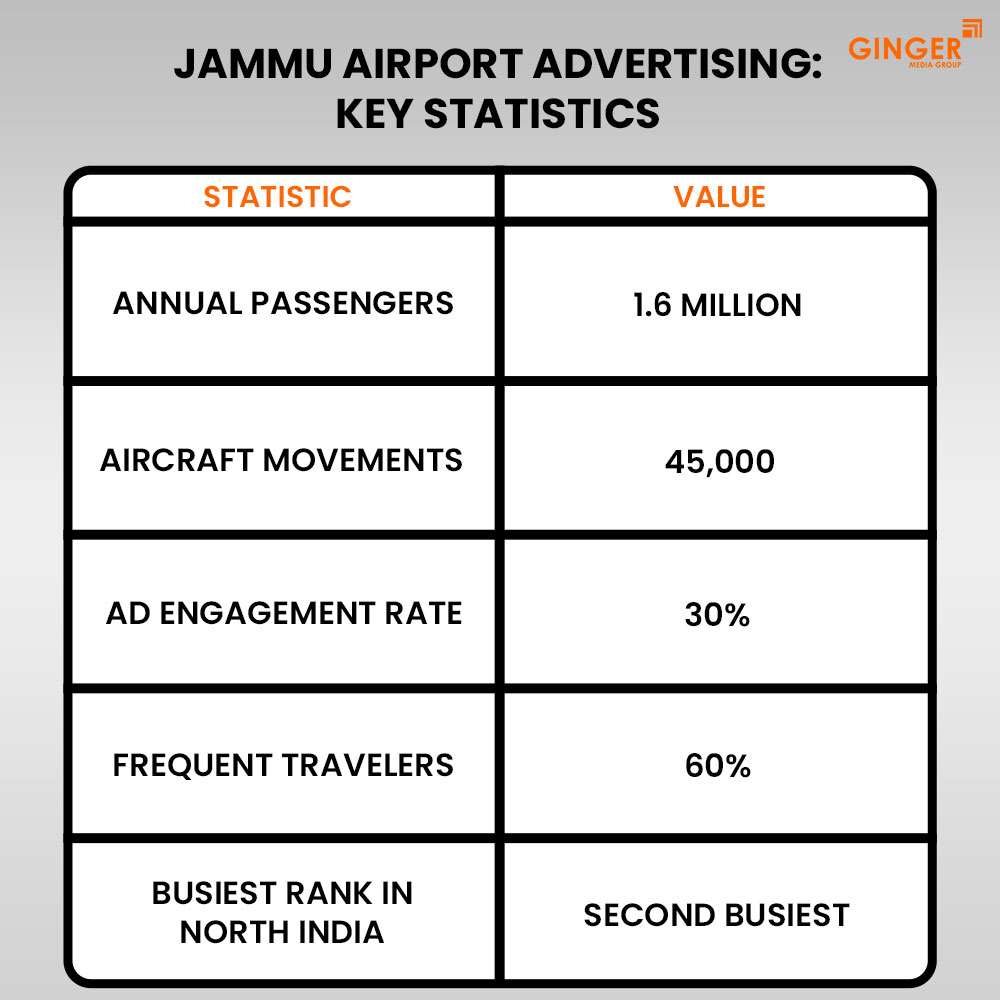 jammu airport advertising key statistics