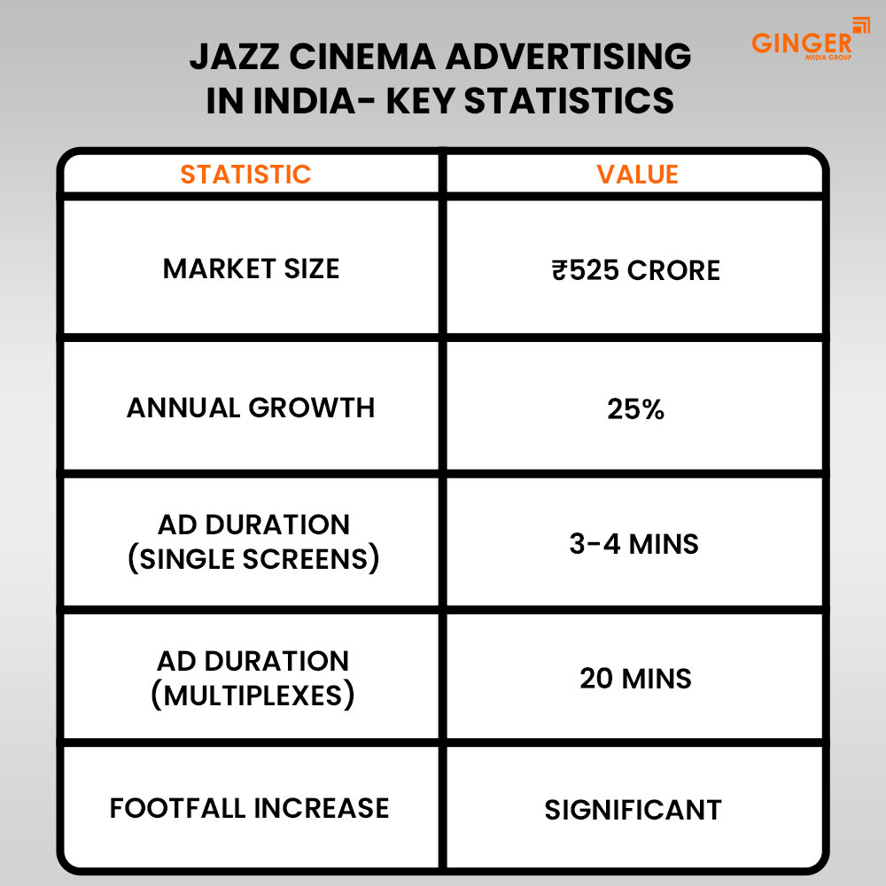 jazz cinema advertising in india key statistics