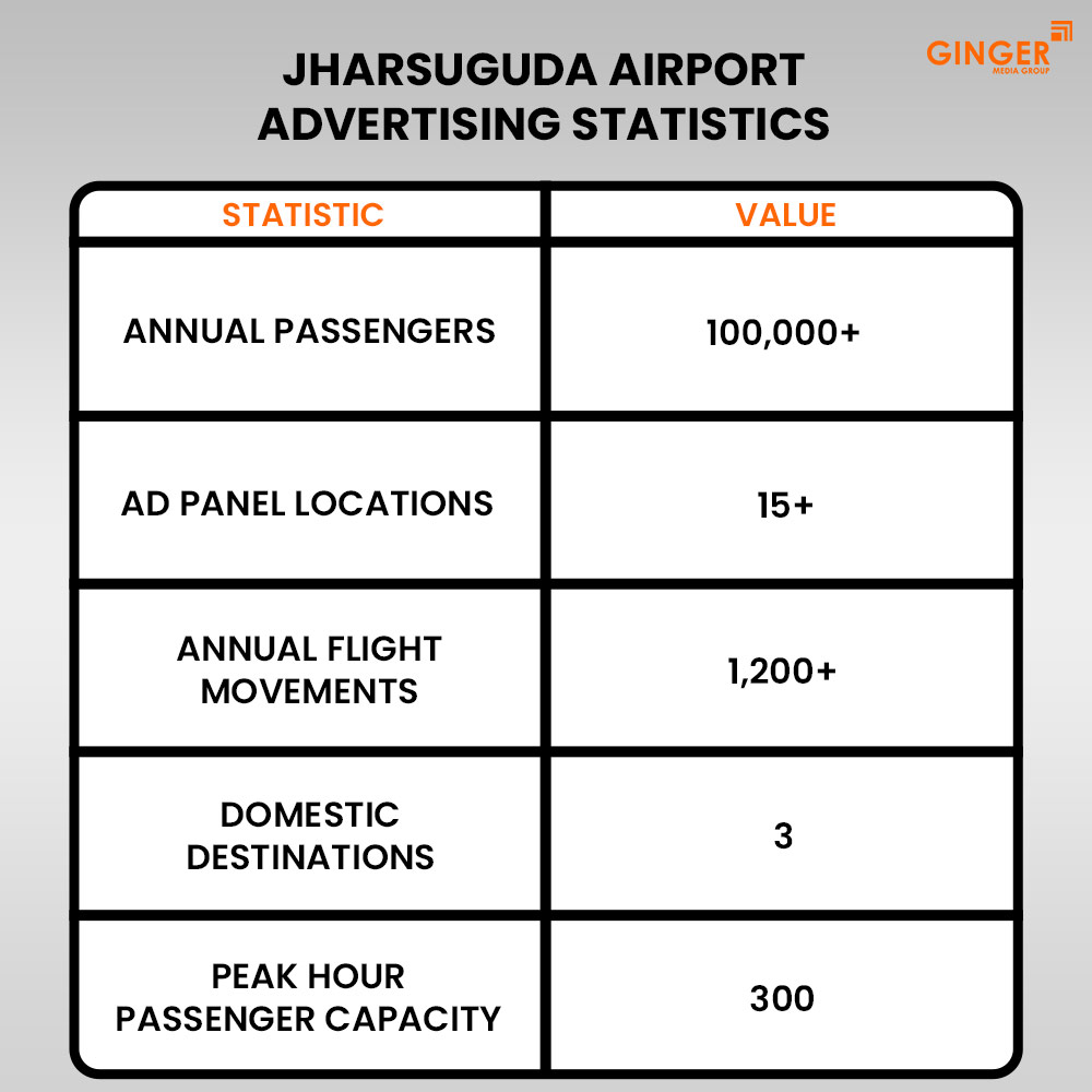 jharsuguda airport advertising statistics