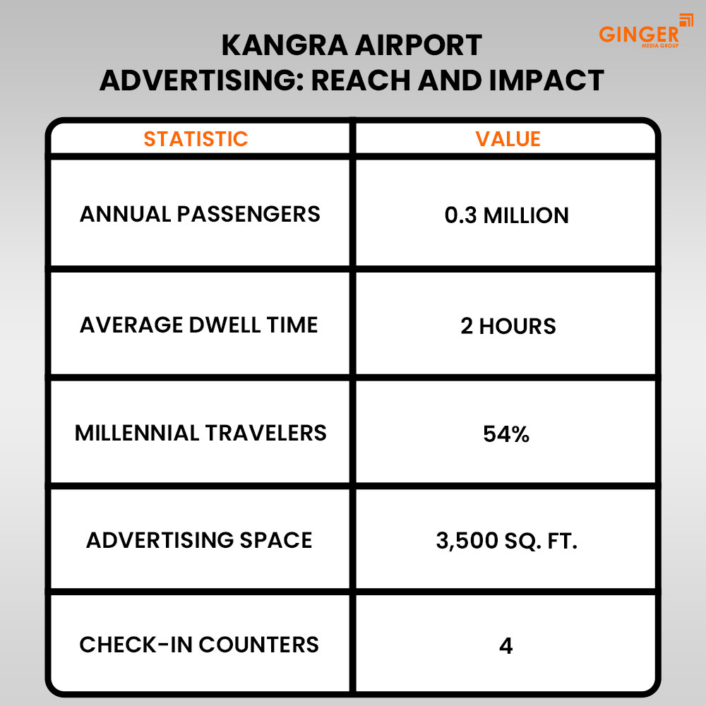 kangra airport advertising reach and impact