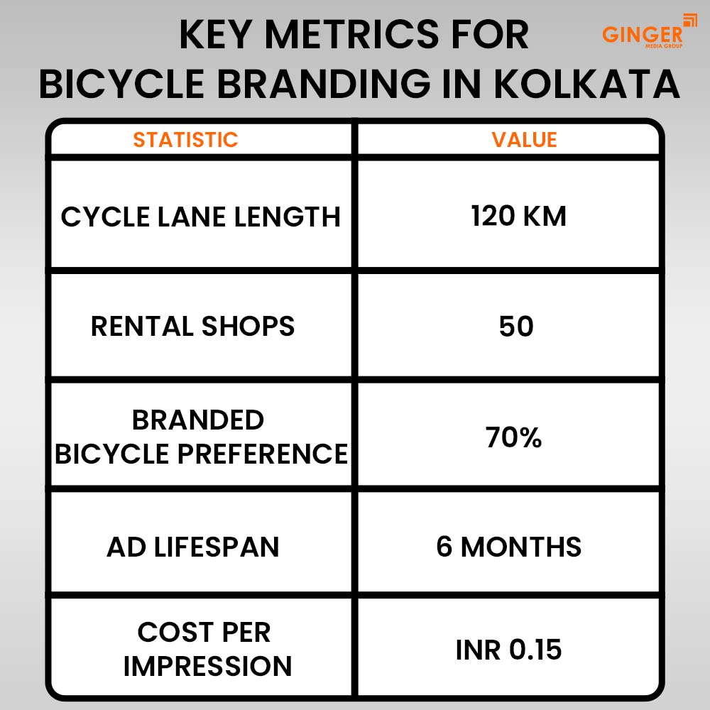 key metrics for bicycle branding in kolkata