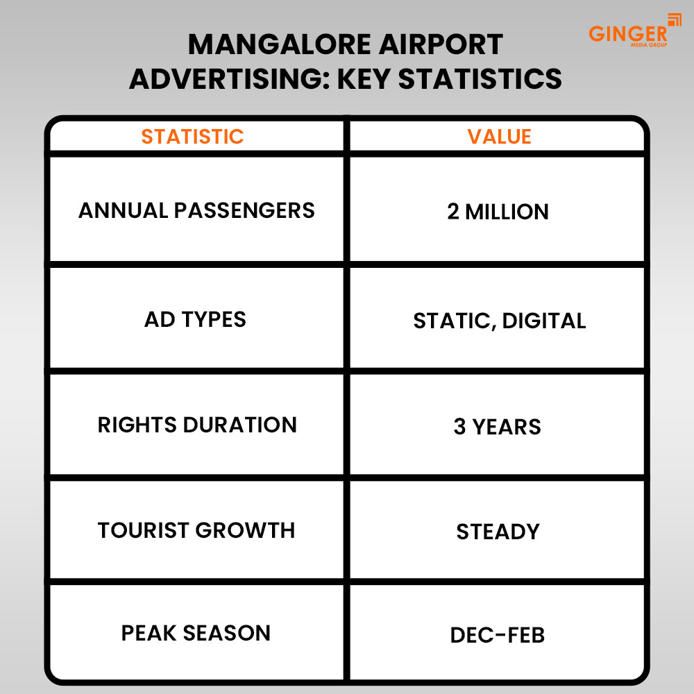 mangalore airport advertising key statistics