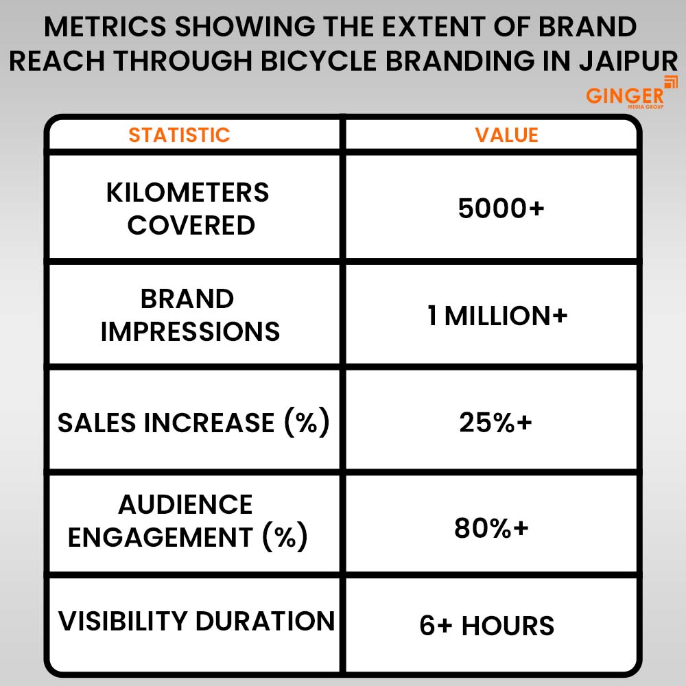 metrics-showing-the-extent-of-brand-reach-through-bicycle-branding-in-jaipur - Ginger Media Group metrics showing the extent of brand reach through bicycle branding in jaipur