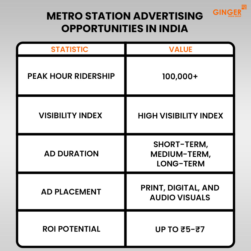 metro station advertising opportunities in india