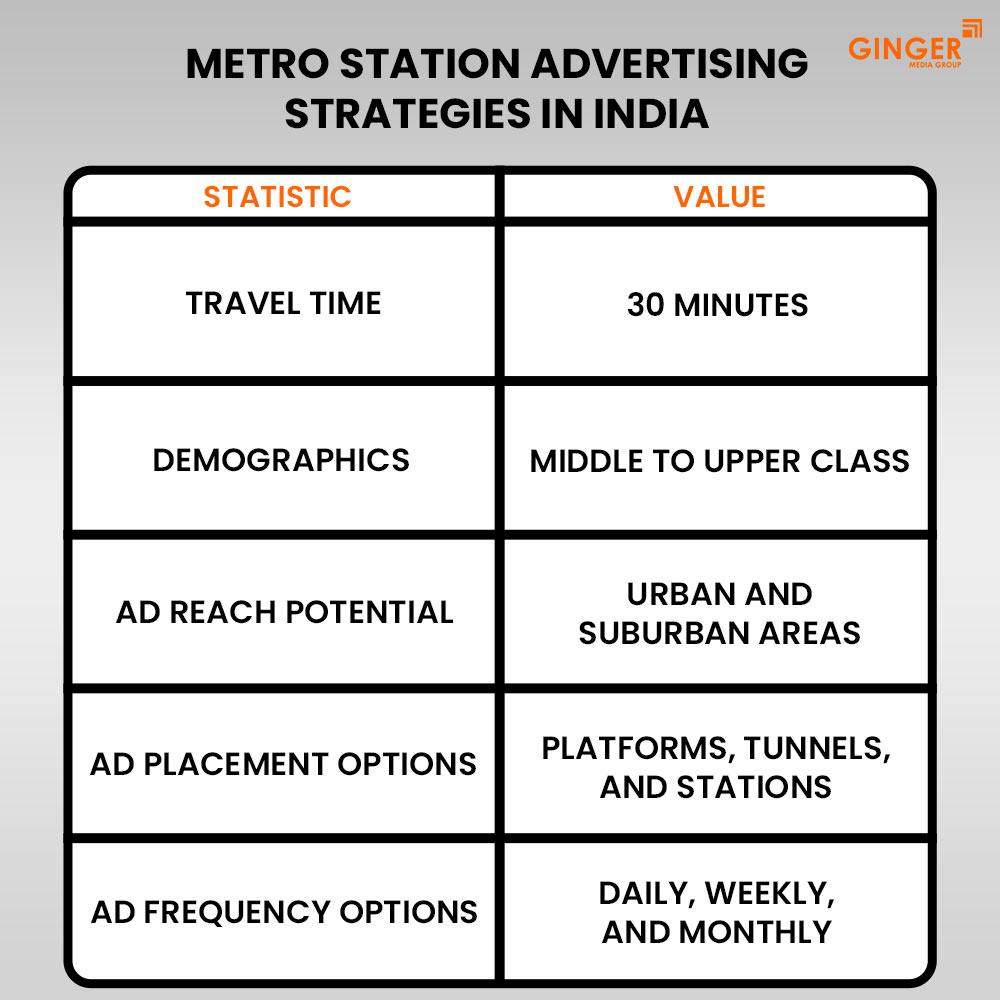 metro station advertising strategies in india