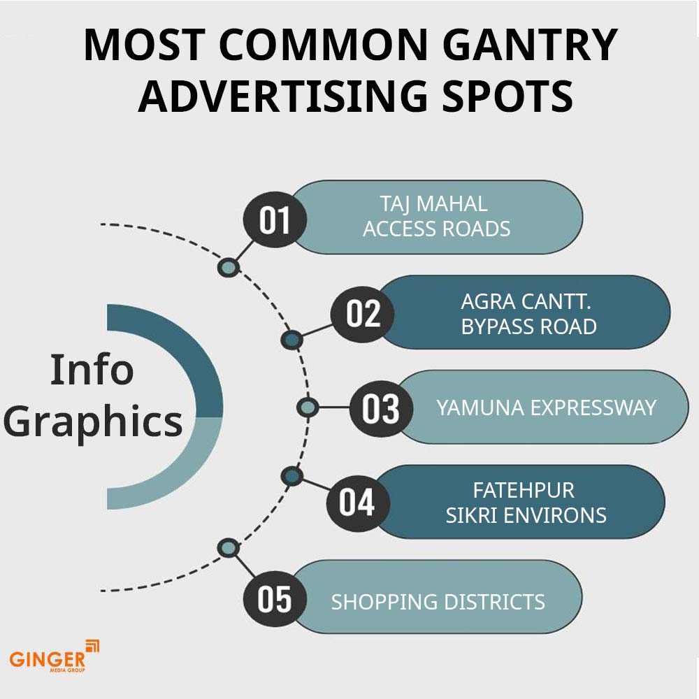 most common gantry advertising spots