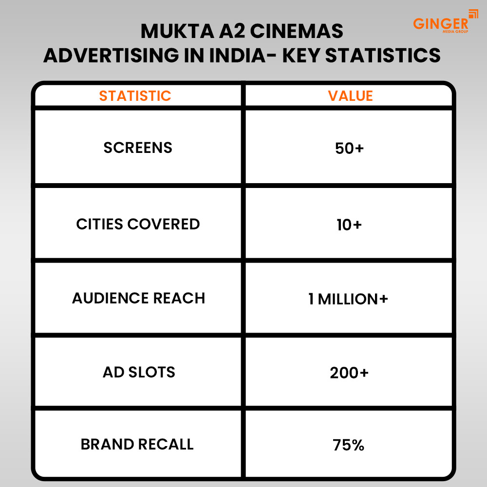 mukta a2 cinemas advertising in india key statistics