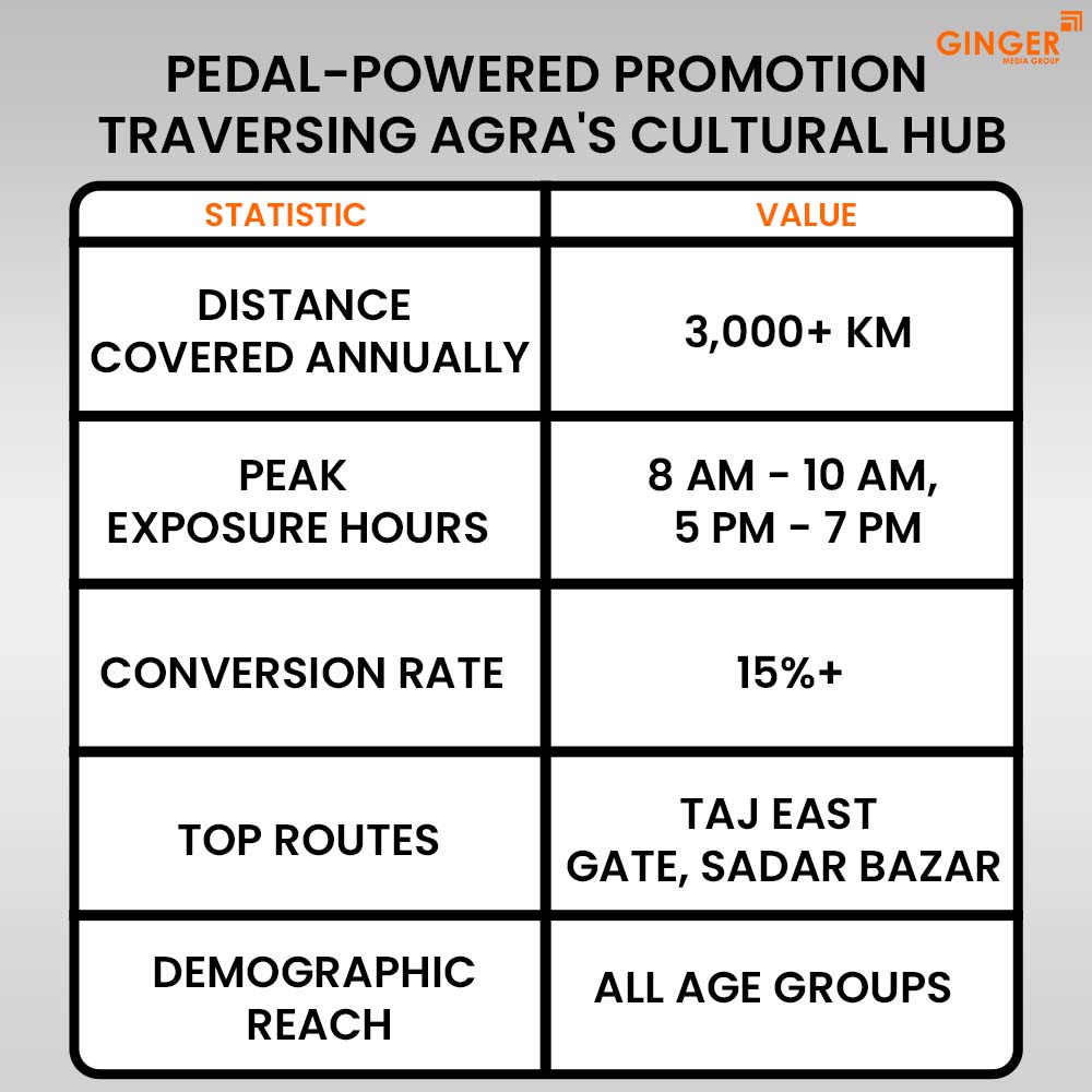 pedal powered promotion traversing agra cultural hub