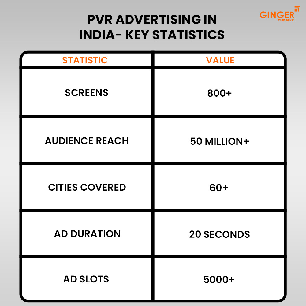 pvr advertising in india key statistics