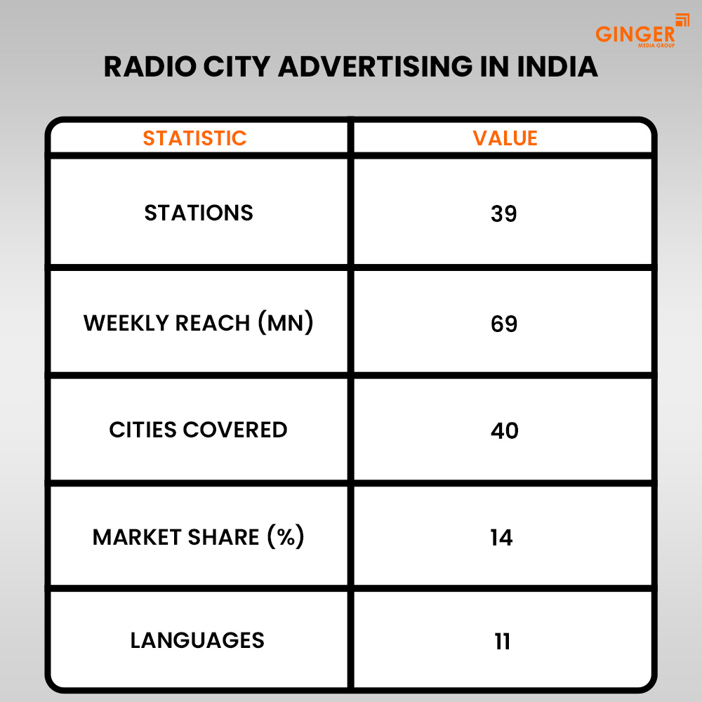 Ideal number of Auto rickshaw advertising done by top brands