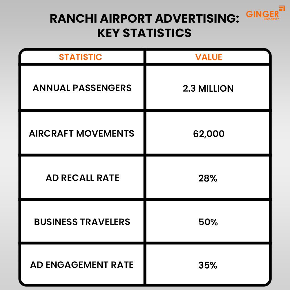 ranchi airport advertising key statistics