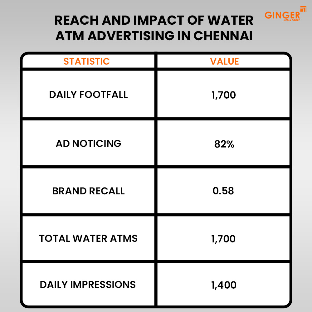 reach and impact of water atm advertising in chennai