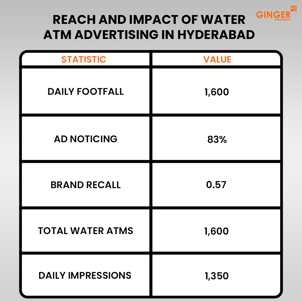 reach and impact of water atm advertising in hyderabad