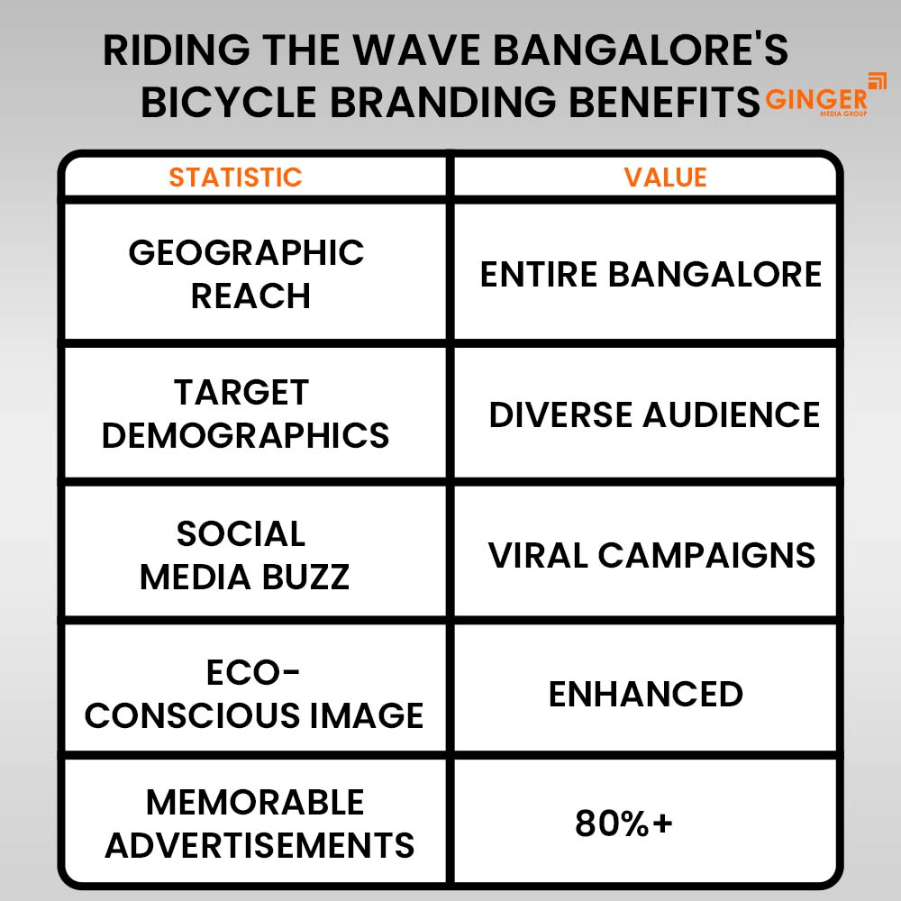 riding the wave bangalore bicycle branding benefits