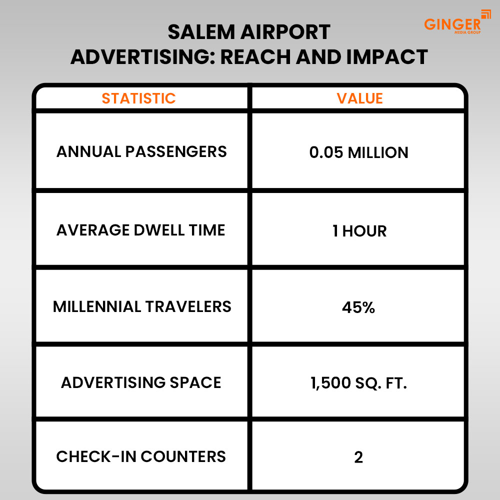 salem airport advertising reach and impact