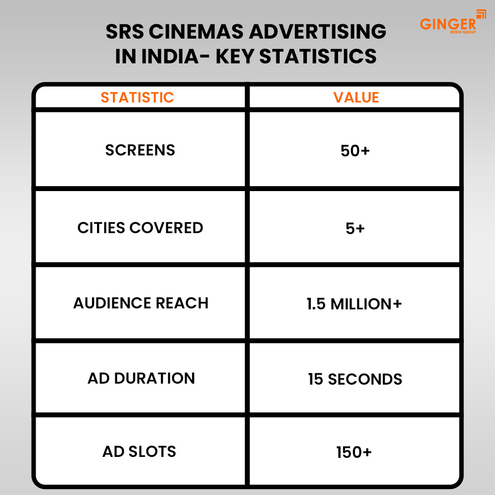 srs cinemas advertising in india key statistics