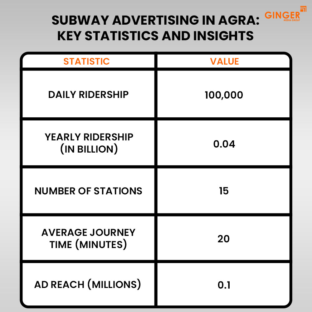 subway advertising in agra key statistics and insights