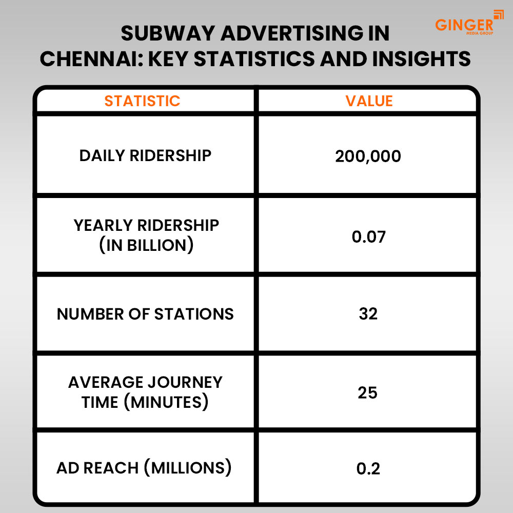 subway advertising in chennai key statistics and insights