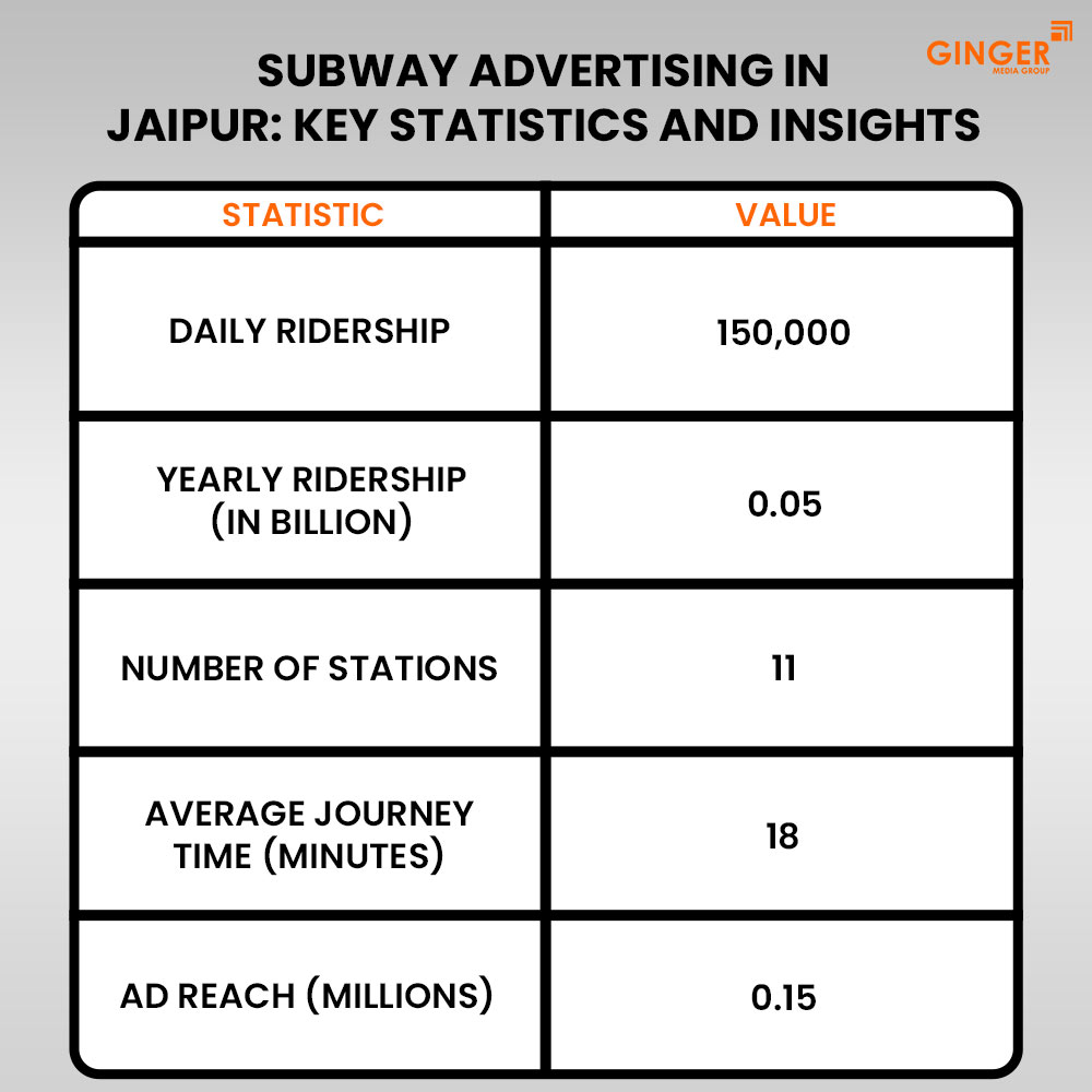 subway-advertising-in-jaipur-key-statistics-and-insights - Ginger Media Group subway advertising in jaipur key statistics and insights