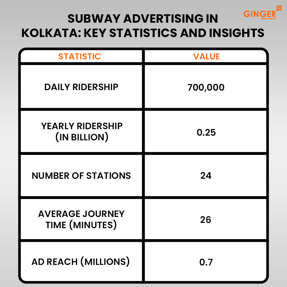 subway advertising in kolkata key statistics and insights